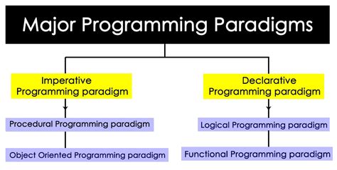 Image result for Branches of Programming Paradigms