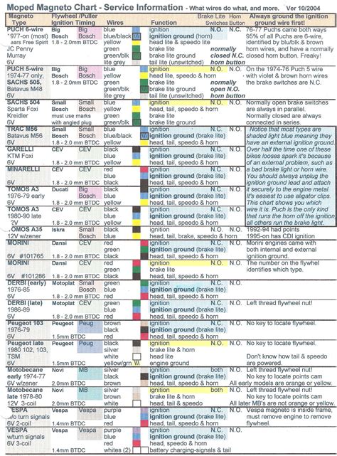 Image result for Wiring Harness Color Code