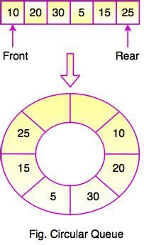 Image result for Circular Queue Java