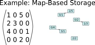 Image result for Difference Between Simple and Fast Transpose of Sparse Matrix