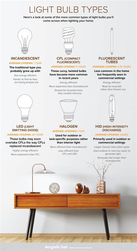 Image result for Different Light Bulb Types