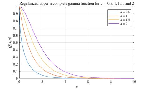 Bildergebnis für Gamma Function Matlab Code