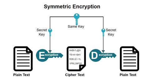 Image result for Encryption/Decryption