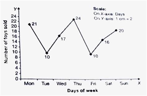 Line Graph Temperature vs Time On Graph Paper に対する画像結果