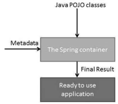 Image result for IOC in Spring