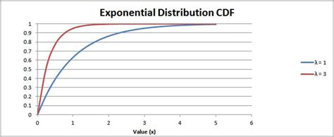 Exponential Distribution Histogram-এর ছবি ফলাফল