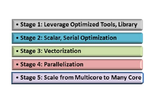 Image result for Code Modernization Visual Studio