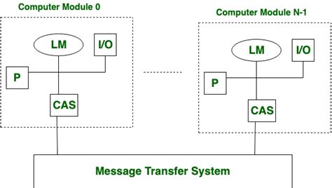 Draw Diagram of Multiprocessor System and Distributed System in Operating System-এর ছবি ফলাফল