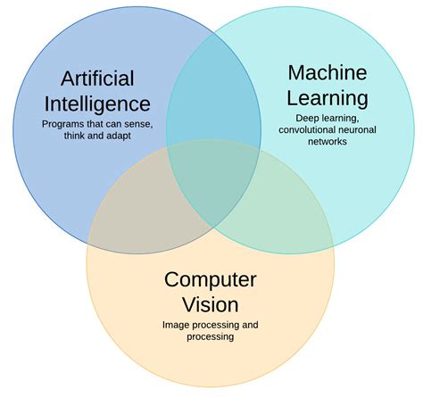 Image result for Machine Learning Vision