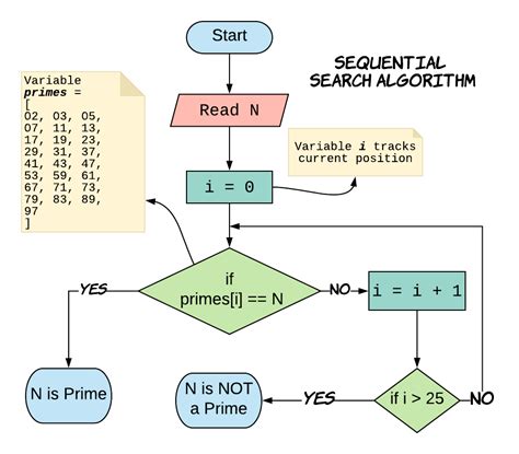 Image result for Algorithm in Simple Words in Computing