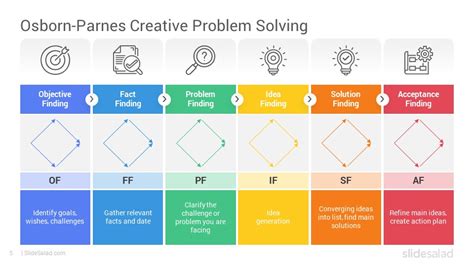 Image result for Creative Problem Solving Template