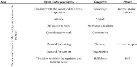 Image result for Qualitative Coding Slides