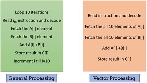 Toradh íomhá ar Vector Processor Architecture