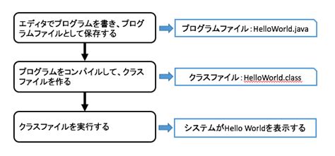 Java Basic Programs HelloWorld に対する画像結果