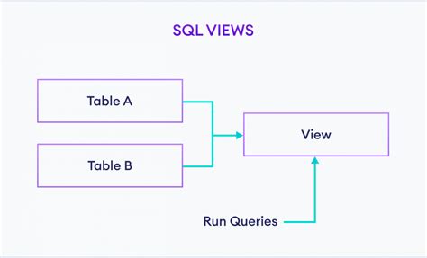 Image result for SQL View Tutorial