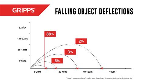 Image result for Dropped Object Deflection Chart