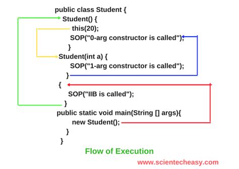 Initializer Block in Java に対する画像結果