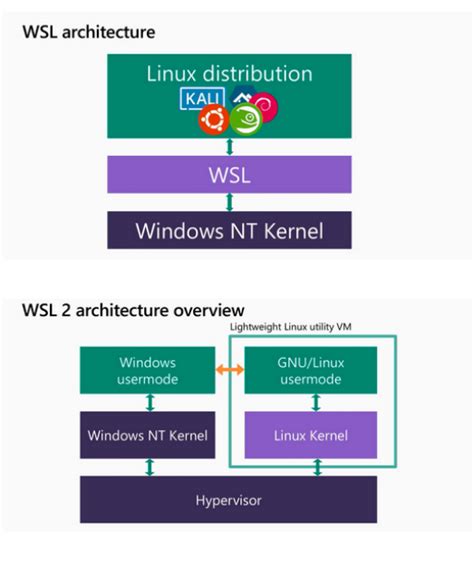Image result for WSL Install WSL2