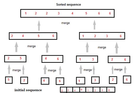 Toradh íomhá ar Python Program to Perform Merge Sort