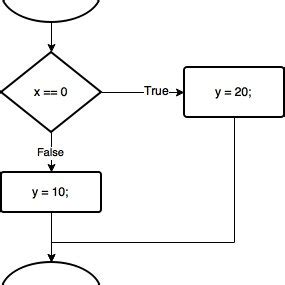 Image result for If and Else Statement