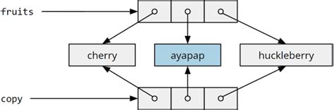 نتيجة الصورة لـ New Array Java