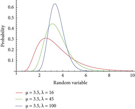 Image result for Inverse of Normal Distribution U-Shape