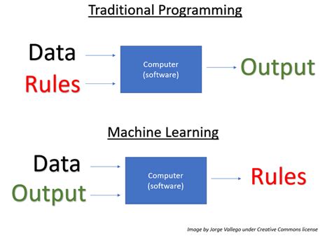 Afbeeldingsresultaten voor Difference Between Traditionl Programming and Machine Learning