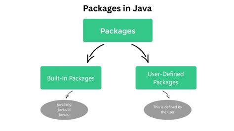 Java Packages in Table に対する画像結果