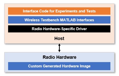 Image result for Supported Constructs for HDL Code Generation Using HDL Coder