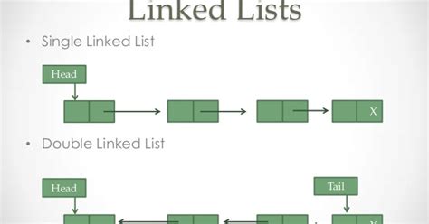 Image result for LinkedList Java Class