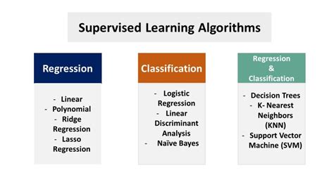 Supervised Machine Learning: What Are The Types & How It Works? - AnuBrain