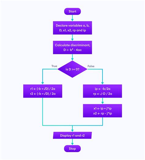 Résultat d’images pour Function Flowchart