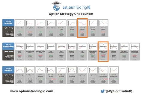 Image result for Options Bar Chart Cheat Sheet