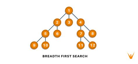 Image result for Shortest Path Problem Using Greedy Best First Search Python Code