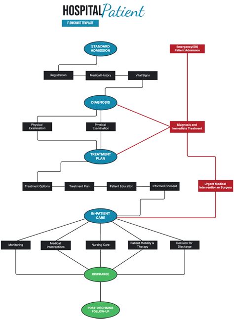 Afbeeldingsresultaten voor Flowchart Format