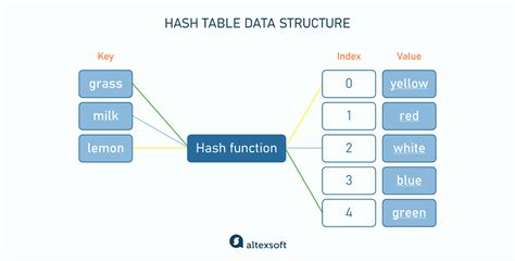 Afbeeldingsresultaten voor Hash and Dictionary Data Structure