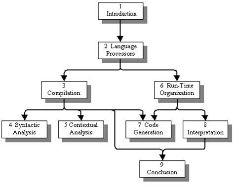 Image result for Language Processor Definition