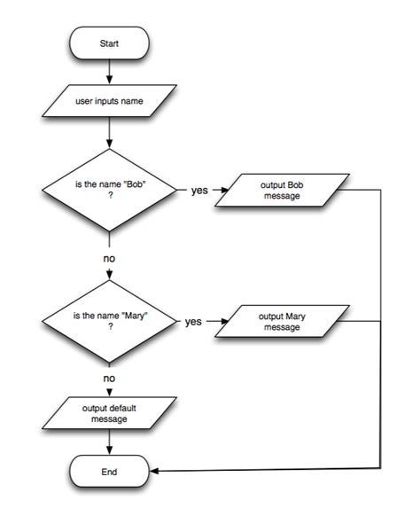 Image result for Boolean Logic Flowchart
