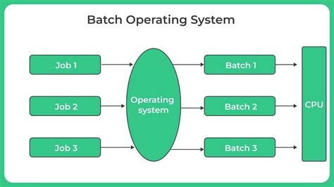 Image result for Simple Batch System