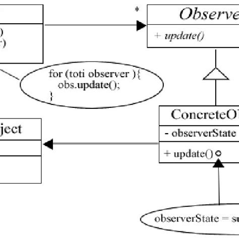 Image result for Observer Pattern