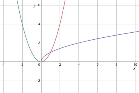 Inverse Square Root Function Graph に対する画像結果