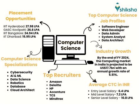 Image result for Subjects Needed to Study Computer Science