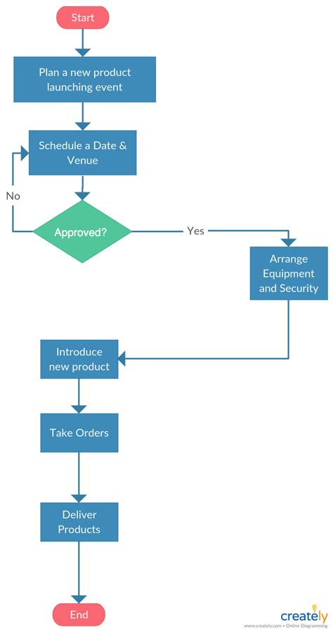 Image result for Event Flowchart