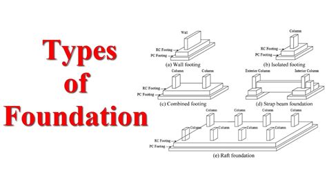 Afbeeldingsresultaten voor Shallow and Deep Foundation