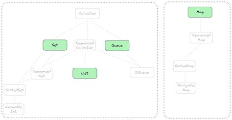 Java Collections Diagram に対する画像結果
