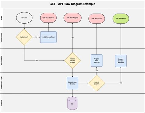 Image result for Depict API in Flowchart