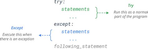 Image result for Python Try/Except TypeError