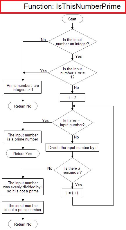 Image result for C Program to Generate Prime Numbers