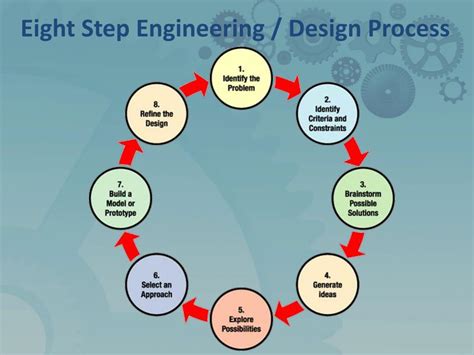 Image result for Engineers Design Process