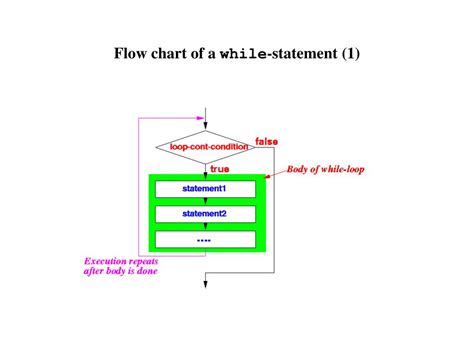 Image result for Flowchart While 1
